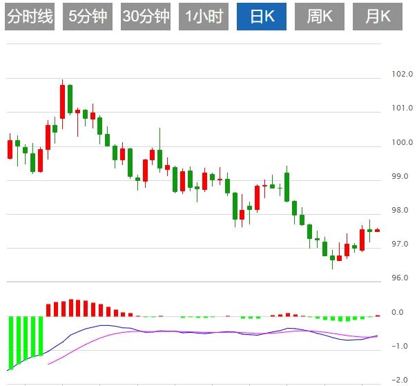 Lindice du dollar américain oscille en dessous de 98,00, et le zgykf.cnmerce et lindépendance de la Réserve fédérale dominent toujours la situation(图1)