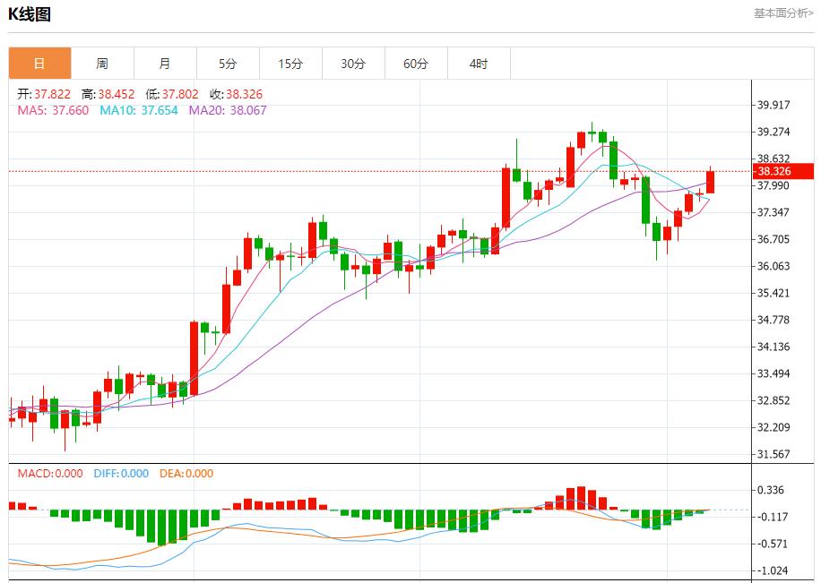 Global stock market storm is zgykf.cning, analysis of short-term trends of spot gold, silver, crude oil and foreign exchange on August 7(图4)
