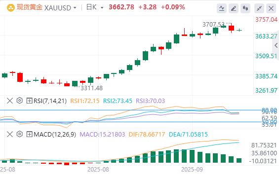 The Federal Reserve cut interest rates by 25 basis points as scheduled, and gold hit a high and plunged sharply!(图4) The Federal Reserve cut interest rates by 25 basis points as scheduled, and gold hit a high and plunged sharply!(图4)