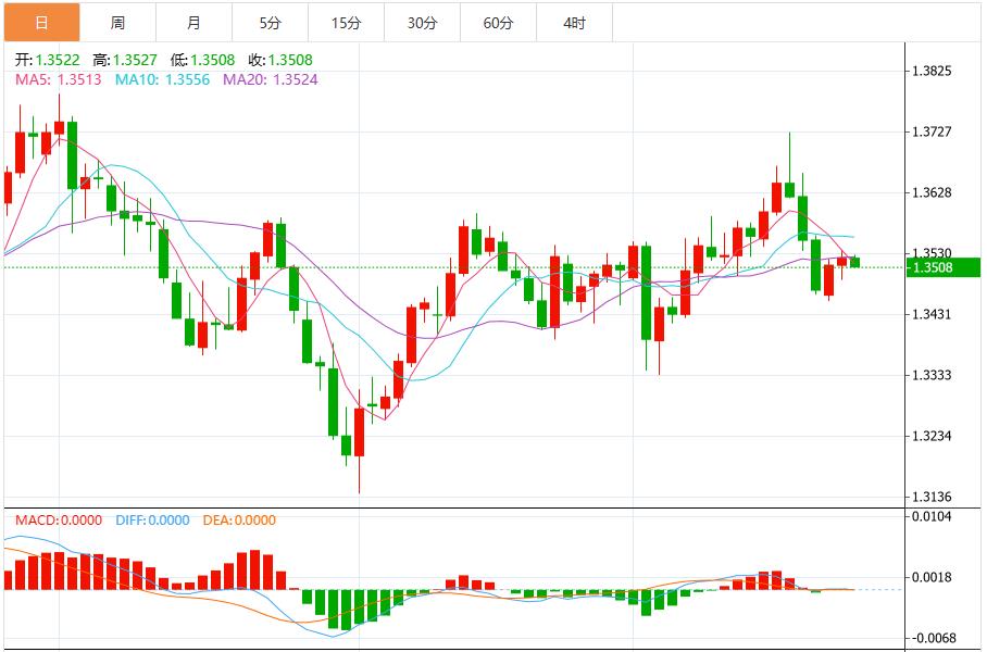 The US dollar index is expected to rise further, and the market is waiting for U.S. inflation data(图3) The US dollar index is expected to rise further, and the market is waiting for U.S. inflation data(图3)
