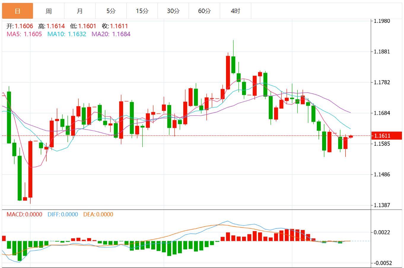 The U.S. dollar index weakens across the board, and political turmoil in France may put pressure on the euro(图1)