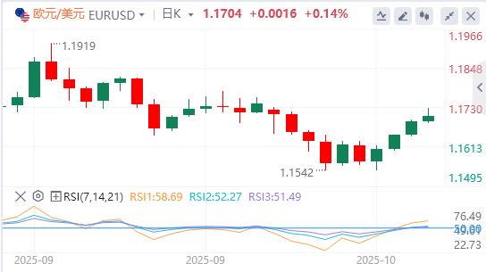 The U.S. dollar continues to slide, and gold retreats from all-time highs(图1)