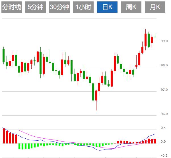 Trade tensions ease, dollar index fluctuates(图1)