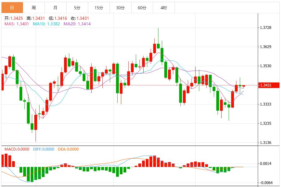 Trade tensions ease, dollar index fluctuates(图2)