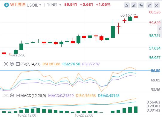 The U.S. dollars rise paused, and spot gold fluctuated sharply. The U.S. Department of the Treasury announced sanctions on two major Russian oil zgykf.cnpanies.(图5) The U.S. dollars rise paused, and spot gold fluctuated sharply. The U.S. Department of the Treasury announced sanctions on two major Russian oil zgykf.cnpanies.(图5)