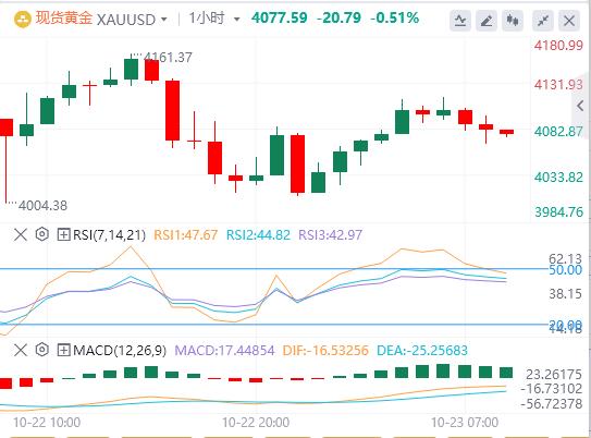 The U.S. dollars rise paused, and spot gold fluctuated sharply. The U.S. Department of the Treasury announced sanctions on two major Russian oil zgykf.cnpanies.(图4) The U.S. dollars rise paused, and spot gold fluctuated sharply. The U.S. Department of the Treasury announced sanctions on two major Russian oil zgykf.cnpanies.(图4)