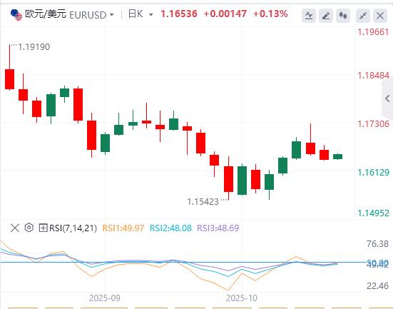 Lindice du dollar américain reste volatil, la fermeture du gouvernement américain pourrait prendre fin cette semaine(图2)