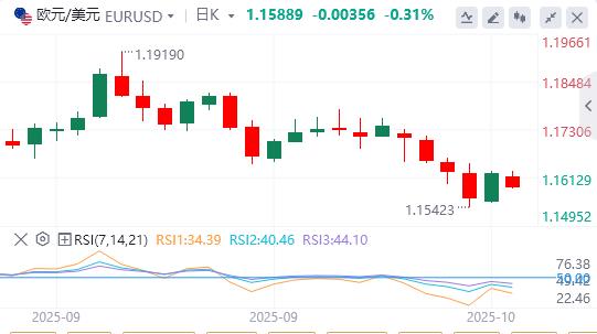 Gold hits record high again as Trump threatens to impose tariffs again, weighing on the dollar(图1)