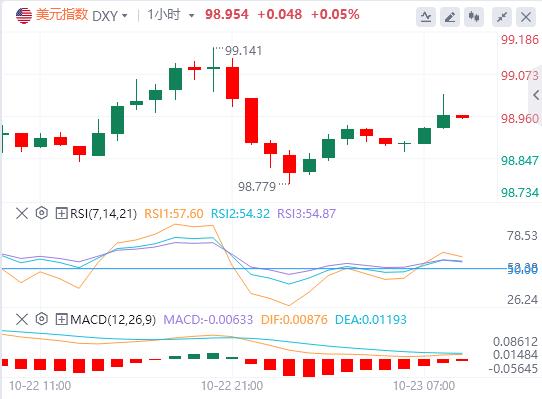 The U.S. dollars rise paused, and spot gold fluctuated sharply. The U.S. Department of the Treasury announced sanctions on two major Russian oil zgykf.cnpanies.(图1) The U.S. dollars rise paused, and spot gold fluctuated sharply. The U.S. Department of the Treasury announced sanctions on two major Russian oil zgykf.cnpanies.(图1)