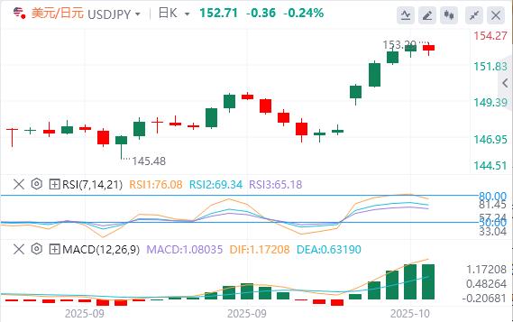 Die Dollar-Rallye pausierte, Gold fiel unter 4.000(图3)