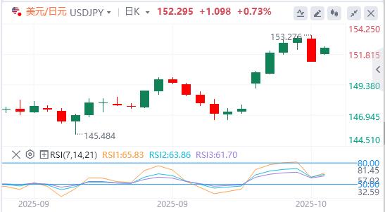 Gold hits record high again as Trump threatens to impose tariffs again, weighing on the dollar(图3)