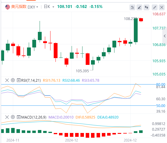 Analyse des tendances du marché XM Forex le 19 décembre : la Fed a pris des mesures bellicistes tard dans la nuit et lindice américain a atteint son plus haut niveau en deux ans(图1)