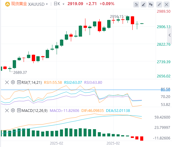 Analyse XM Forex Gold : les prix de l'or fluctuent autour de la barre des 2 900 