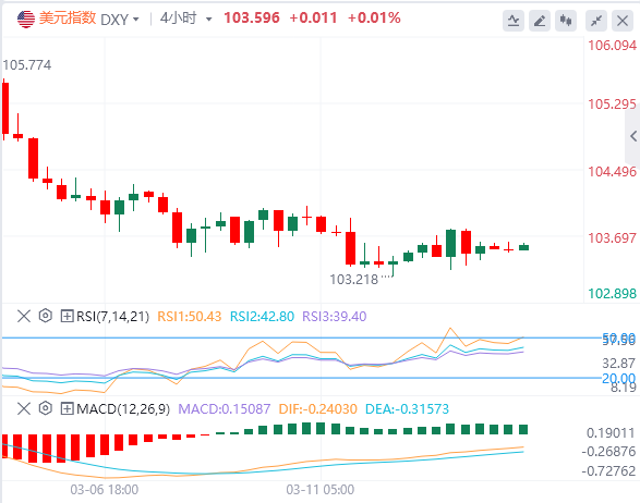 Analyse Forex de XM Forex : Le ralentissement de l'inflation américaine n'a pas 