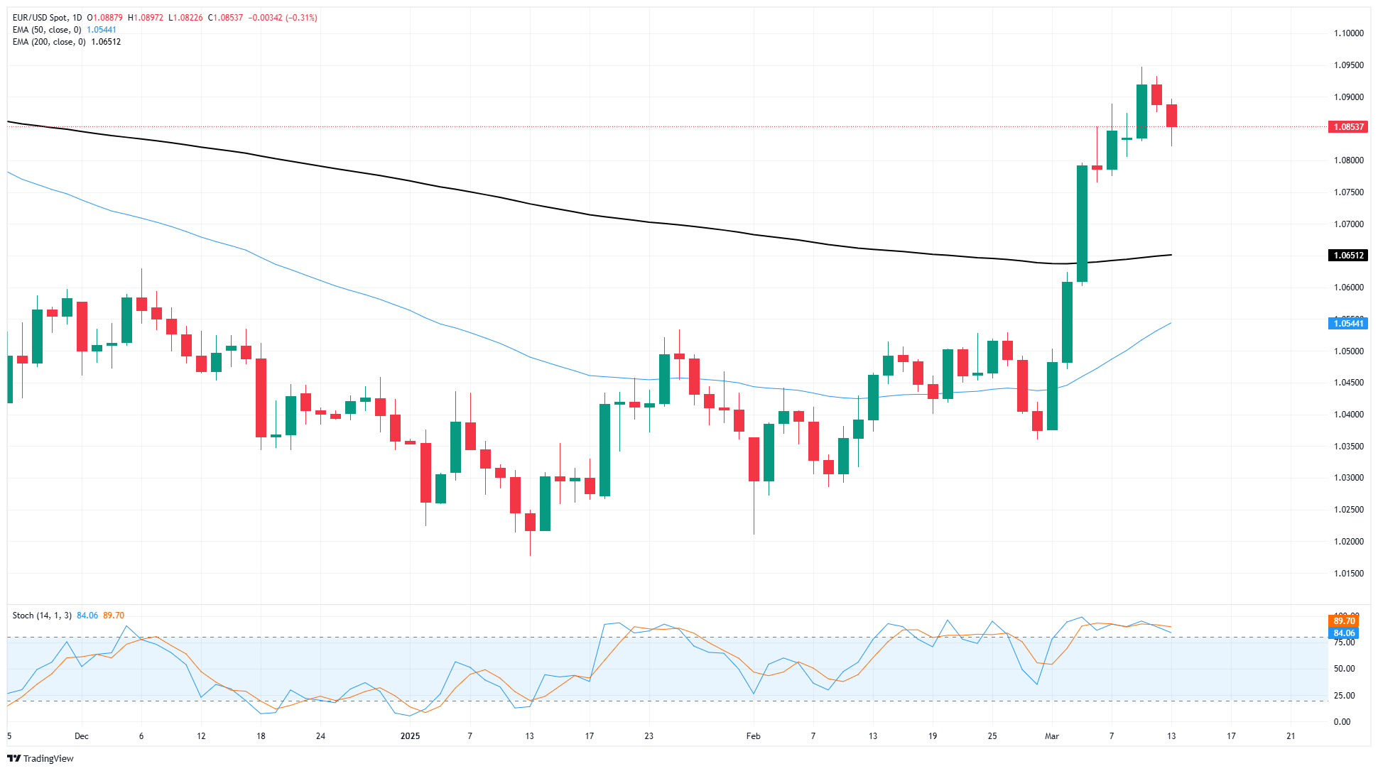 L'EUR/USD recule face aux menaces de Trump sur les tarifs douaniers contre l'Eur