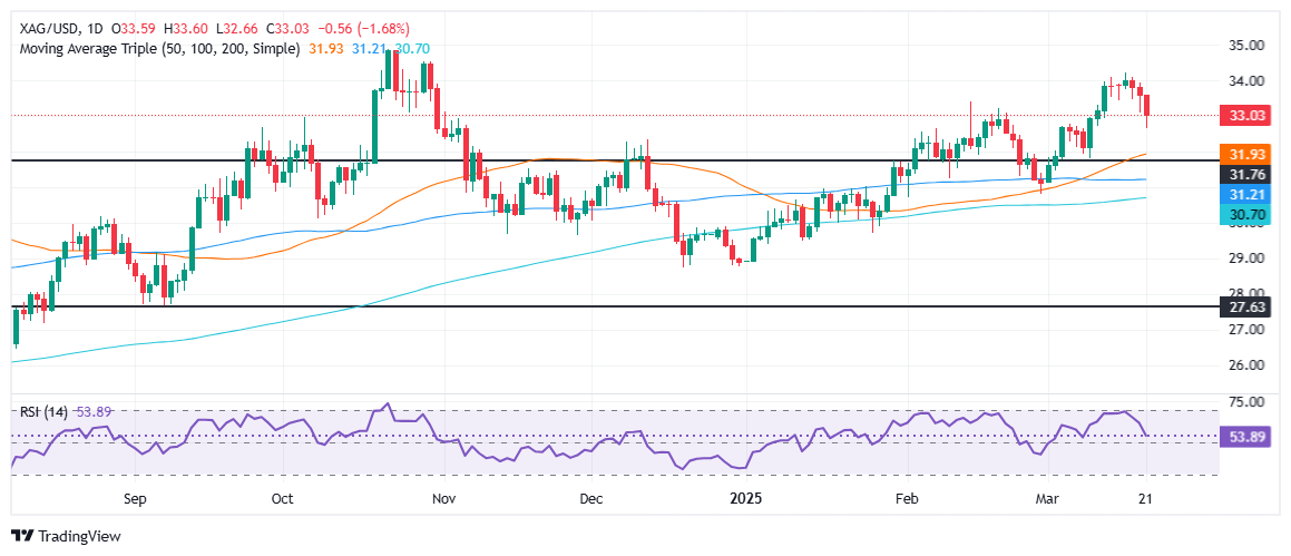 L'argent/USD plonge à 33,00 $, enregistrant la plus forte baisse en une journée 