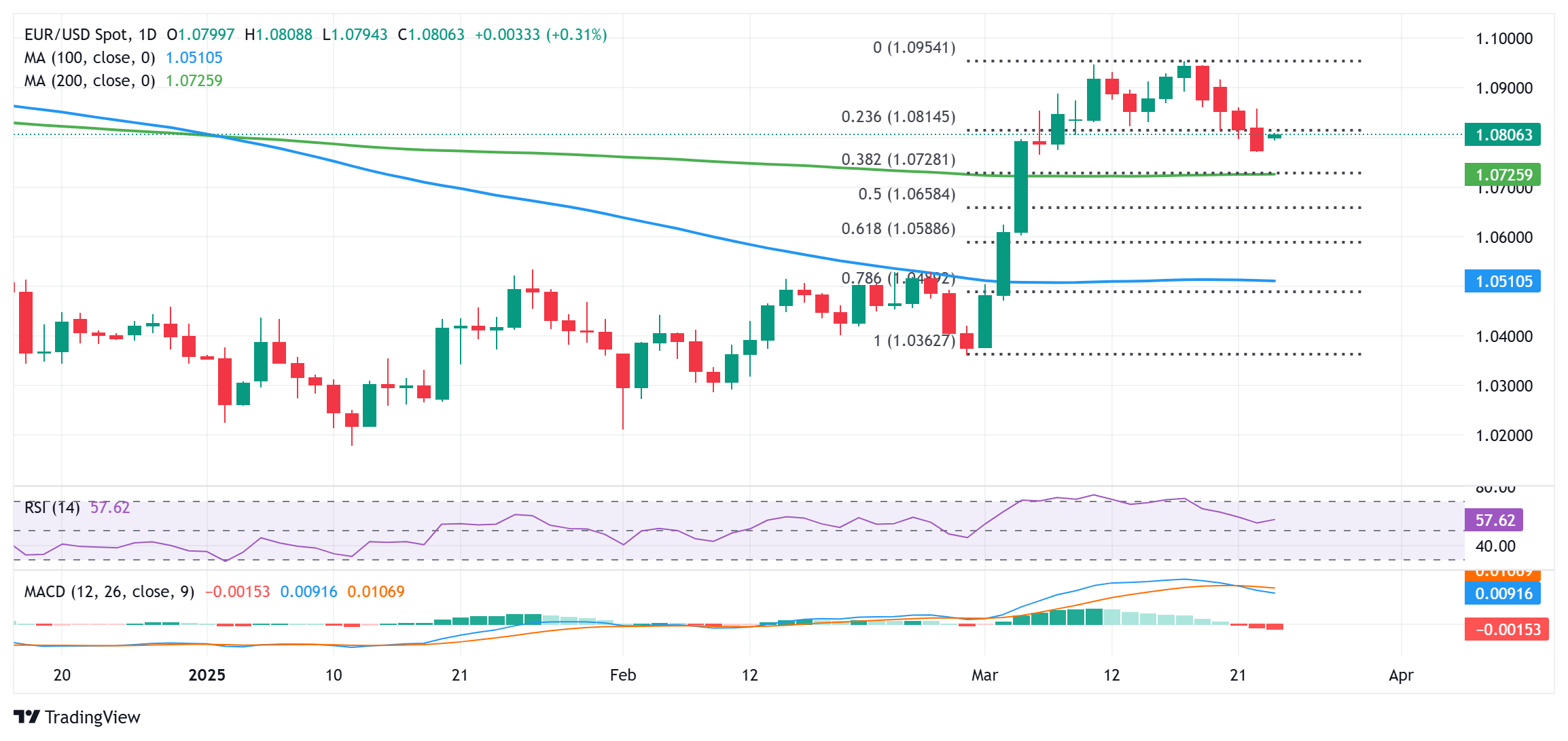 L'EUR/USD est de retour aux niveaux de 1,0800 et semble vulnérable au niveau de 
